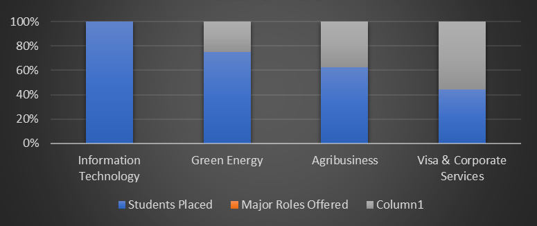 Sector-wise analysis chart 2023–2025